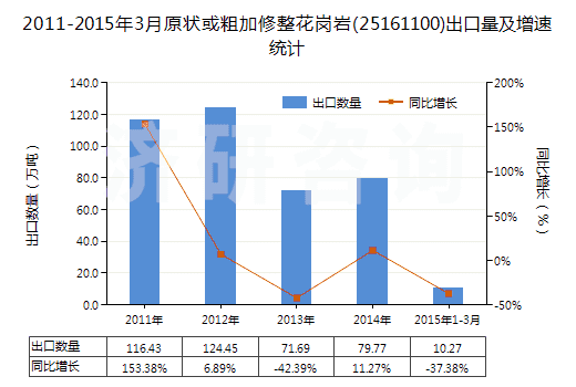2011-2015年3月原狀或粗加修整花崗巖(25161100)出口量及增速統(tǒng)計